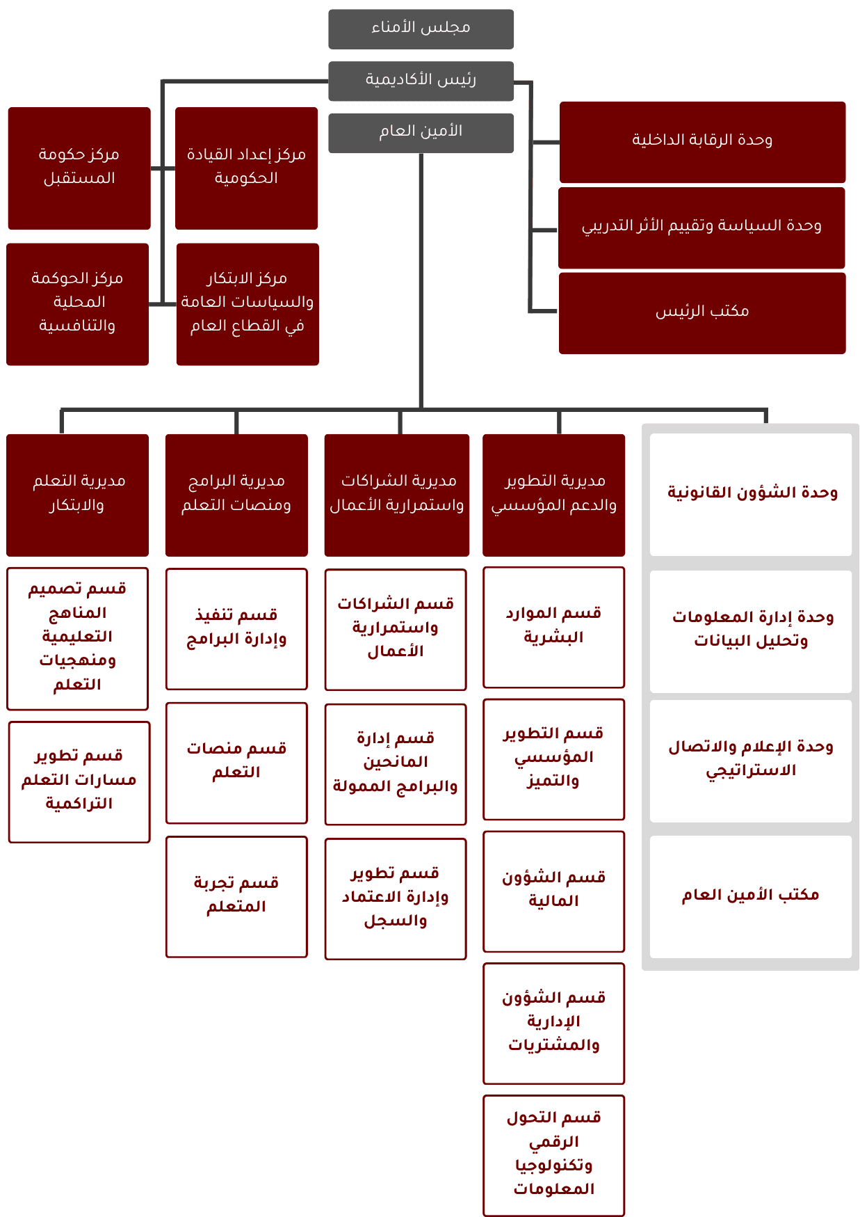 الهيكل التنظيمي للأكاديمية الأردنية للإدارة الحكومية